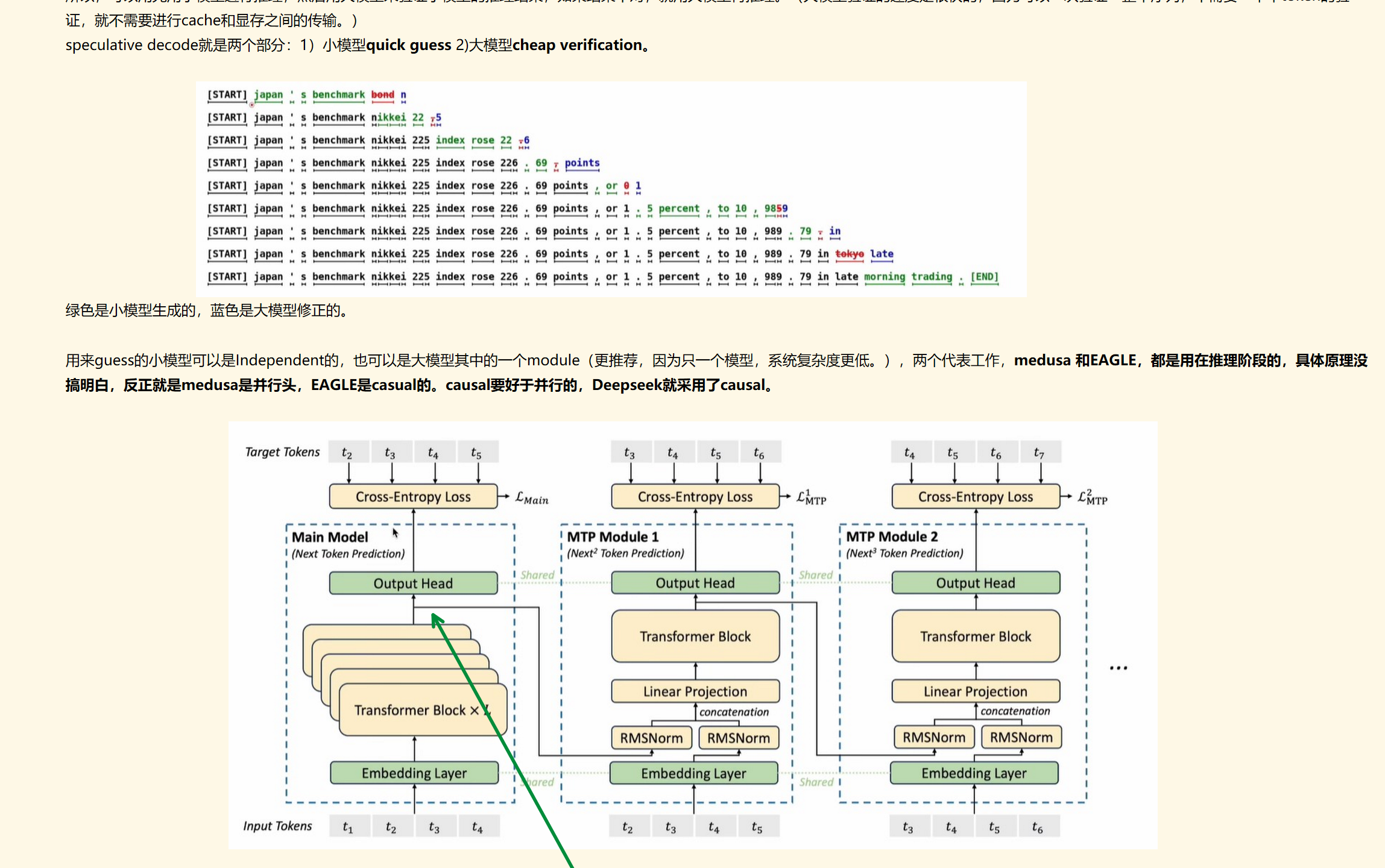 所以，可以用先用小模型进行推理，然后用大模型来验证小模型的推理结果，如果结果不对，就用大模型再推理。（大模型验证的速度是很快的，因为可以一次验证一整个序列，不需要一个个token的验证，就不需要进行cache和显存之间的传输。）
speculative decode就是两个部分：1）小模型quick guess 2)大模型cheap verification。

未命名图片.jpg 计算机生成了可选文字:
[STARTI2
!STARTI
[STARTI
!STARTI
ISTARTI
sbenchmarkbondn
Sbenchmarknikkei22
Sbenchmarknikkei225indexrose2276
@sbenchmarknikkei225indexrose226
．sbenchmarknik1225indexrose226
Sbenchmarknikkei225indexrose226
Sbenchmarknikkei225indexrose226
sbenchmarknikkei225indexrose226
@sbenchmarknikkei225indexrose226
69points
，0re1
69points．
or1
69points
0r1
69points
0r1
69points
or1
，to10
，9859
》to10
989
989
，9的
，in
79intekyøtate
79intatemorningtrading
，(END]
绿色是小模型生成的，蓝色是大模型修正的。

用来guess的小模型可以是Independent的，也可以是大模型其中的一个module（更推荐，因为只一个模型，系统复杂度更低。），两个代表工作，medusa 和EAGLE，都是用在推理阶段的，具体原理没搞明白，反正就是medusa是并行头，EAGLE是casual的。causal要好于并行的，Deepseek就采用了causal。

未命名图片.jpg 计算机生成了可选文字:
TargetTokens
Cross-EntropyLOSS
MainModel
《(NextTokenPCt/0司
OutputHead
TransformerBlock×L
EmbeddingLayer
Input丆bke們
•CMain
Shared
Shared
Cross-EntropyLOSS
MTPModule1
(Next?Tokened化00n丿
OutputHead
TransformerBlock
LinearProjection
concatenation
RMSNormRMSNorm
EmbeddingLayer
Cross-EntropyLOSS
MTPModule2
《e冠3Token件ed忆on丿
0utputHead
TransformerBlock
LinearProjection
concatenation
RMSNormRMSNorm
EmbeddingLayer
MTP
Shared
Shared

墨迹绘图

